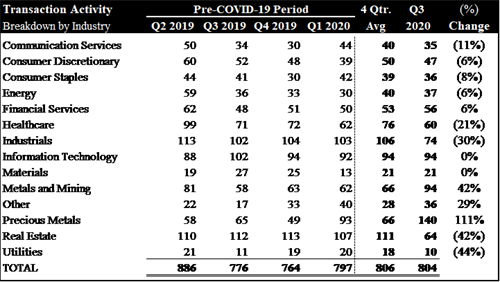 Change in Transaction Activity Change in Transaction Activity